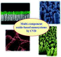 基于化学气相沉积的生长有助于调整氧化物基纳米材料的性能。