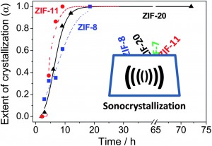 分子筛咪唑盐框架的超声结晶（Zif-7，ZIF-8,Zif-11和Zif-20）