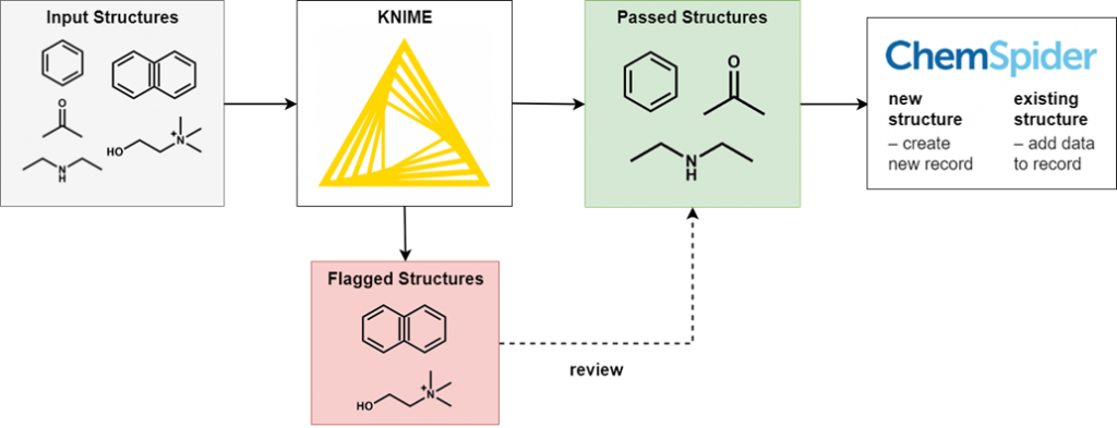 结构是通过KNIME过滤器运行。那些没有过滤器被删除，审核。传递结构被沉积以ChemSpider