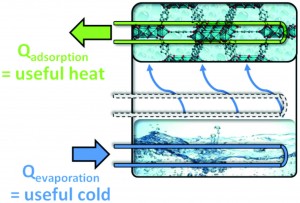 用于水吸附的编程MOF：用于热转换和储热应用的氨基功能化MIL-125和UIO-66