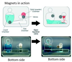 Magnetic valves for lab on a chip devices