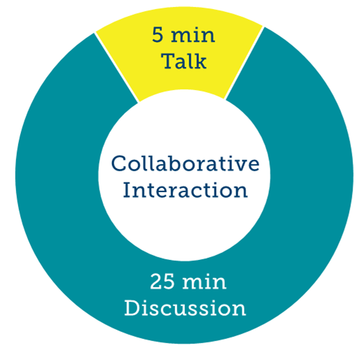 法拉第讨论，协作互动，5分钟通话，25分钟讨论