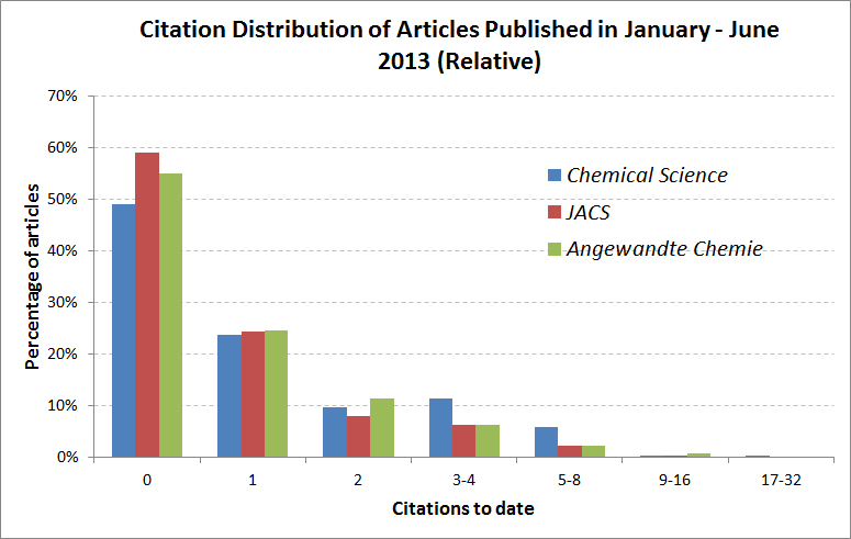 Chemical 新利手机客户端Science citations